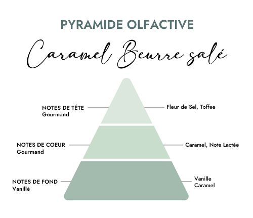 Pyramide olfactive parfum bougie caramel beurre sale