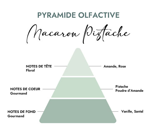 Pyramide olfactive parfum bougie macaron pistache