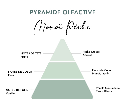 Pyramide olfactive parfum bougie monoi peche