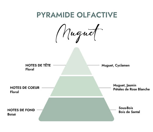 Pyramide olfactive parfum bougie muguet