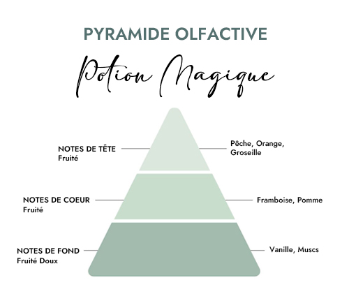 Pyramide olfactive parfum bougie potion magique