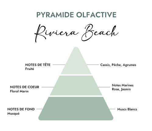 Pyramide olfactive parfum bougie riviera beach