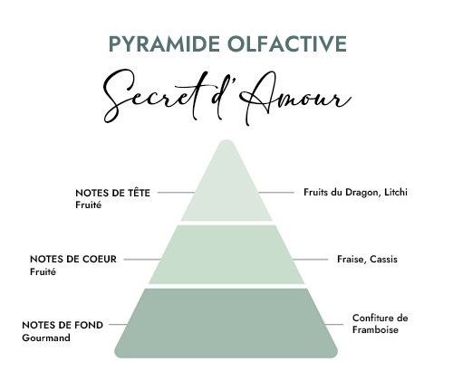 Pyramide olfactive parfum bougie secret d amour