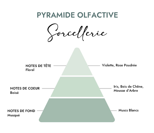 Pyramide olfactive parfum bougie sorcellerie