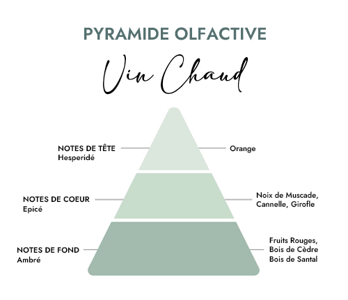 Pyramide olfactive parfum bougie vin chaud